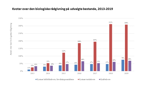 Kvoter over den biologiske rådgivning på udvalgte bestande som hellefisk, torsk og krabbe, 2013-2019